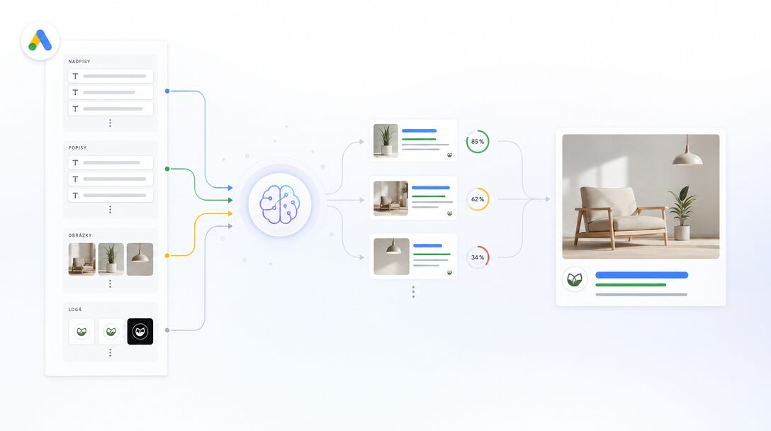 Google Ads Ad Strength – ako algoritmus vyhodnocuje a kombinuje kreatívy display reklamy